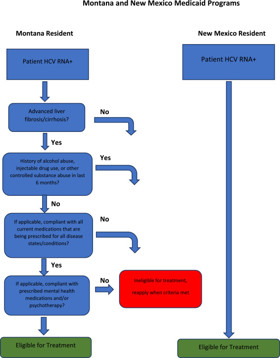 In A Critical State Ongoing Barriers To Treatment For Hepatitis C